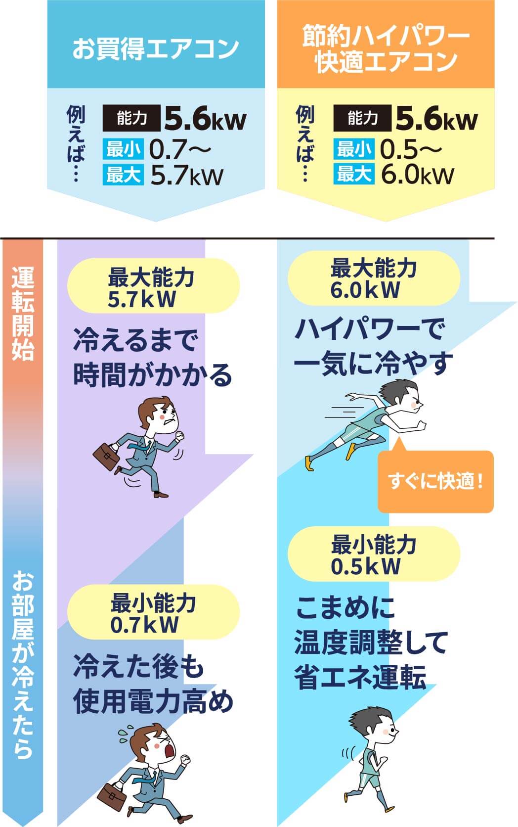 エアコンの能力比較表