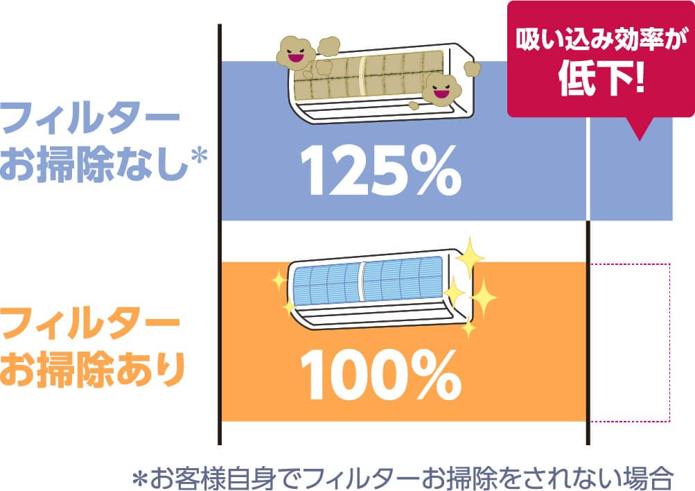 フィルターお掃除ありなしの吸い込み効率の差