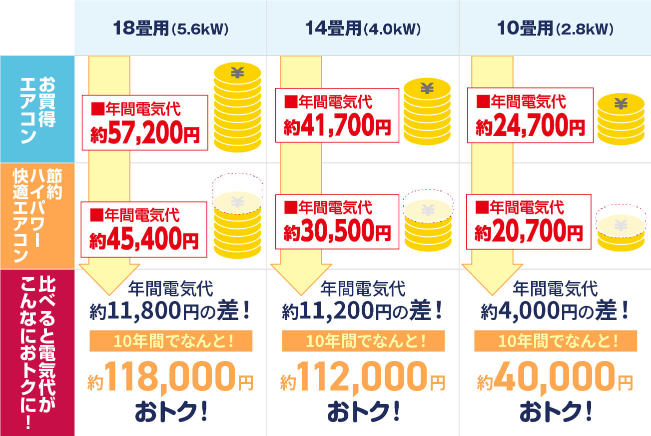 電気代の比較表