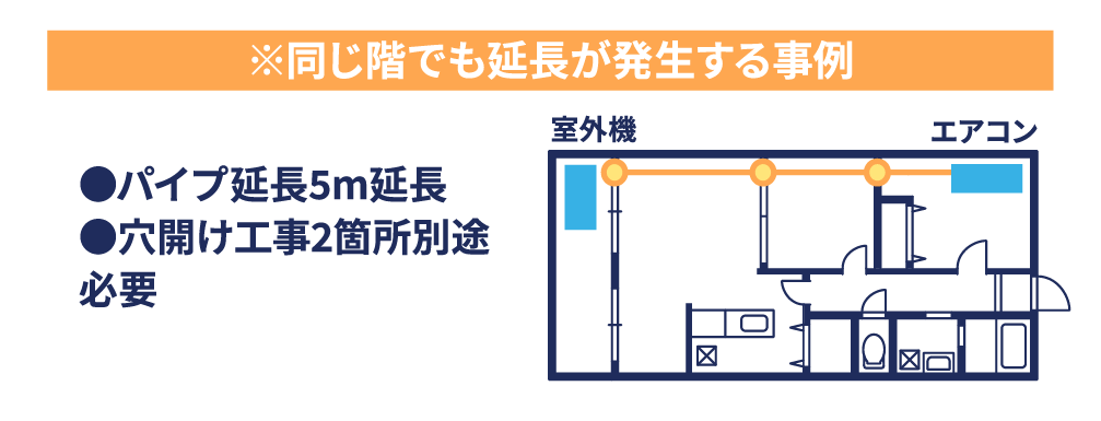 同じ階でも延長が発生する事例