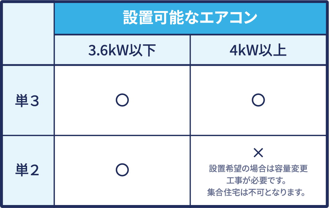 設置可能なエアコンの表
