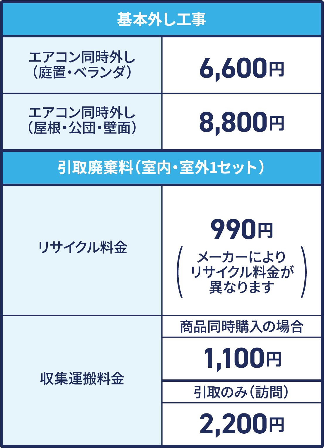 基本外し工事費用、引取廃棄料（室内・室外1セット）費用 
