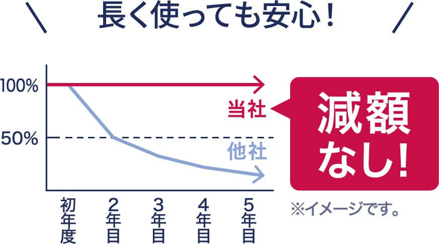 長く使っても安心！