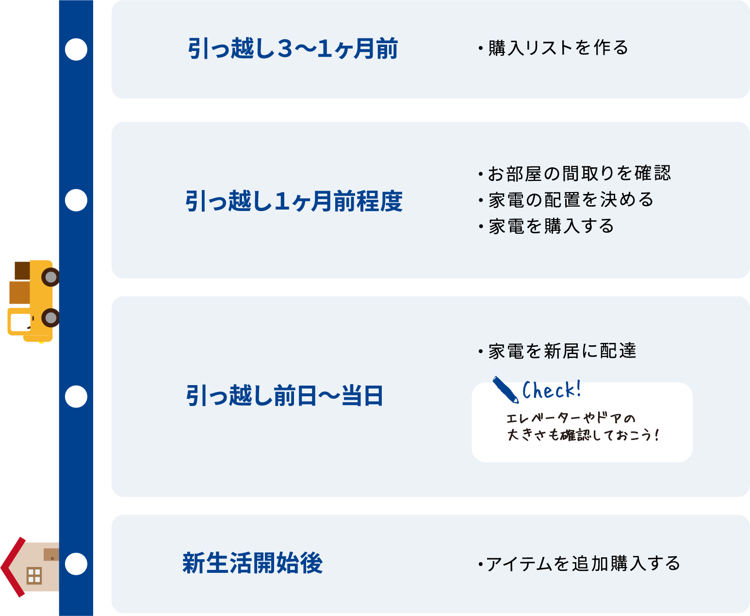 家電購入スケジュール