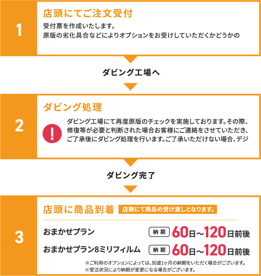 ご注文から商品到着までの流れ