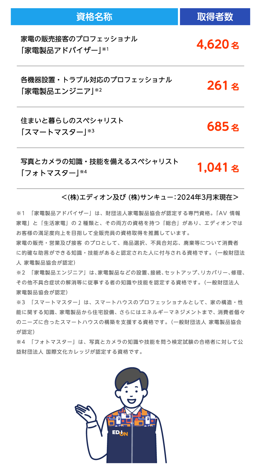 資格名称と取得者数