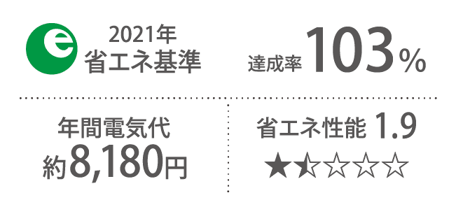 2021年 省エネ基準 達成率103%