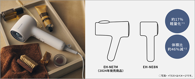 EH-NE7M（2024年発売商品）から、約17%軽量化・体積比約46%減