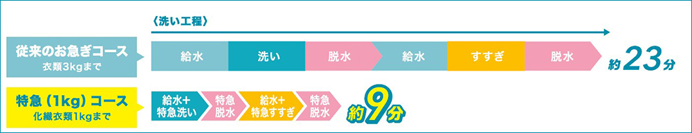 特急(1kg)コース 給水＋特急水洗い➡特急脱水➡給水＋特急すすぎ➡特急脱水 約9分