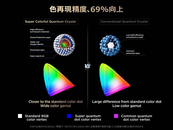色再現精度、69%向上