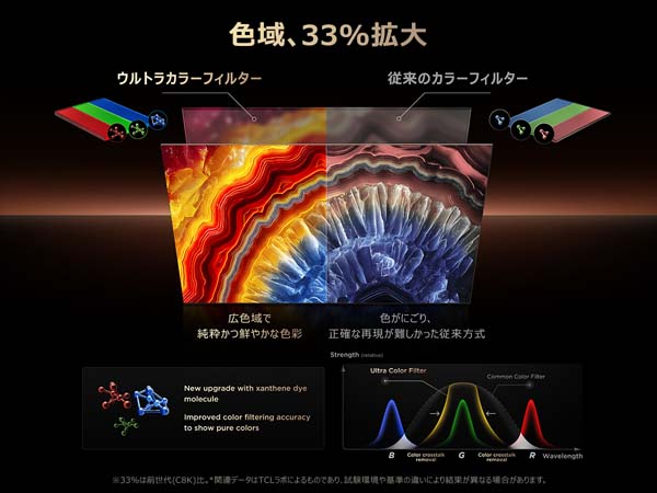 色域、33%拡大