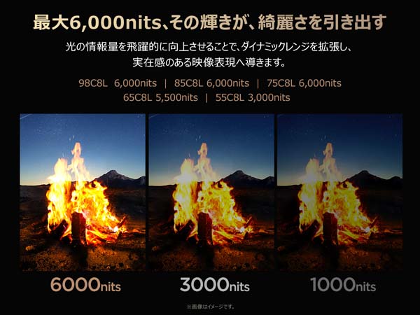 最大6,000nits、その輝きが、綺麗さを引き出す