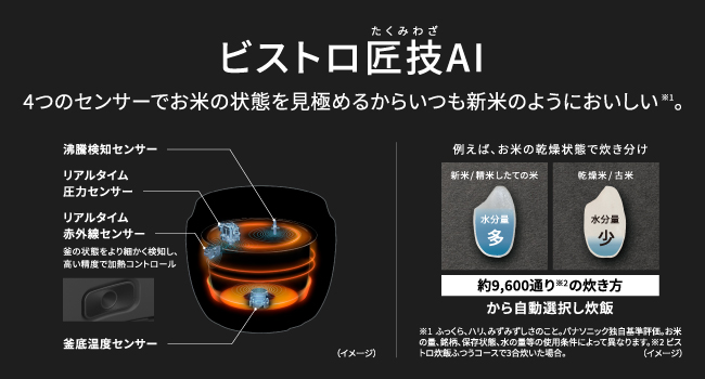 ビストロ匠技AI。沸騰検知・リアルタイム圧力・リアルタイム赤外線・釜底温度の4つのセンサーでお米の状態を見極め、約9,600通りの炊き方から自動選択。