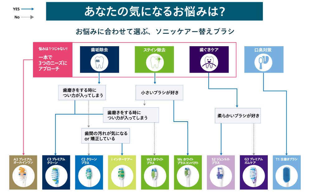 あなたの気になるお悩みは？ お悩みに合わせて選ぶソニッケアー替えブラシ