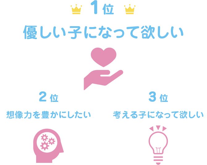 １位優しい子になって欲しい　2位想像力を豊かにしたい　3位考える子になって欲しい