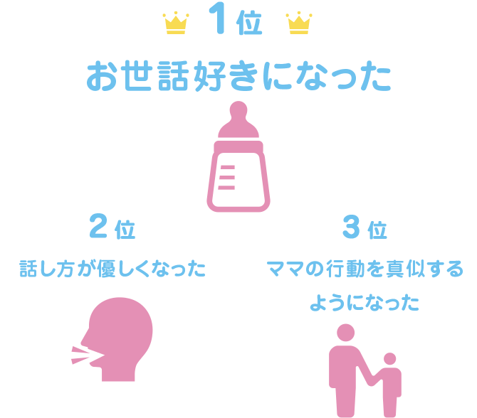 １位お世話好きになった　2位話し方が優しくなった　3位ママの行動を真似するようになった