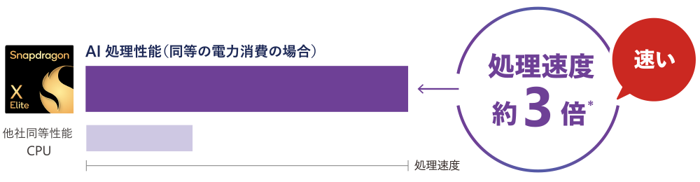 AI処理性能(同等の電力消費の場合)が、他社同等性能CPUと比べて約3倍