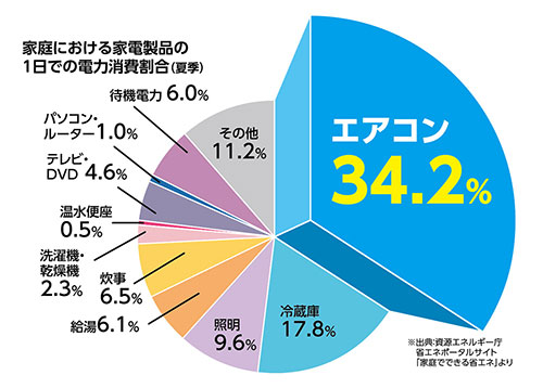 家庭における家電製品の1日での電力消費割合（夏季）