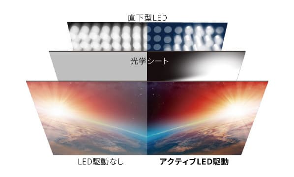アクティブLED駆動とLED駆動無し時の比較イメージ