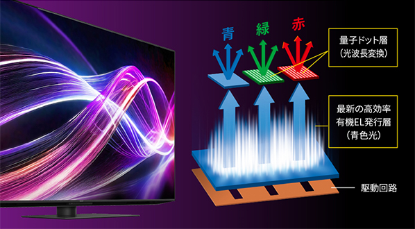 量子ドット有機ELパネルの構造 量子ドット層（光波長変換） 最新の高効率有機EL発行層（青色光） 駆動回路