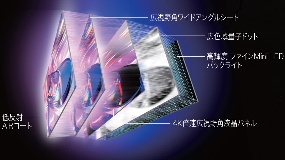 高輝度ファインMiniLED液晶の構造イメージ 低反射ARコート 広視野角ワイドアングルシート 4K倍速広視野角液晶パネル 広色域量子ドット 高輝度ファインMiniLEDバックライトの5層