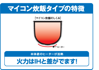 マイコン炊飯タイプは本体底のヒーターで加熱。火力はIHと差があります。
