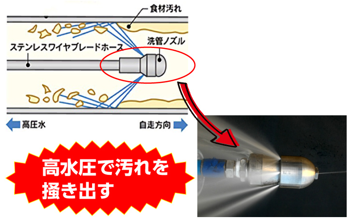 高水圧で汚れを掻き出す
