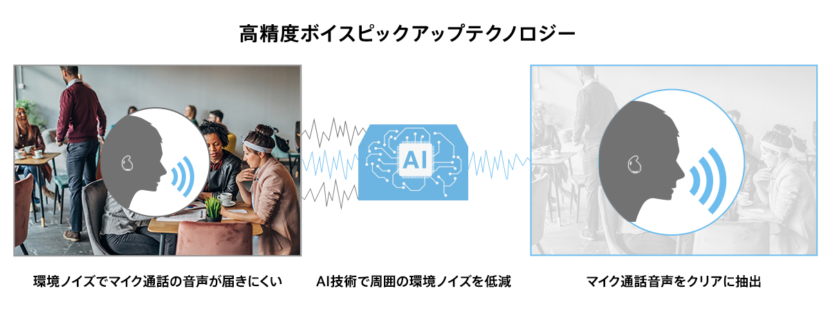 高精度ボイスピックアップテクノロジー 環境ノイズでマイク通話の音声が届きにくい AI技術で周囲の環境ノイズを低減 マイク通話音声をクリアに抽出