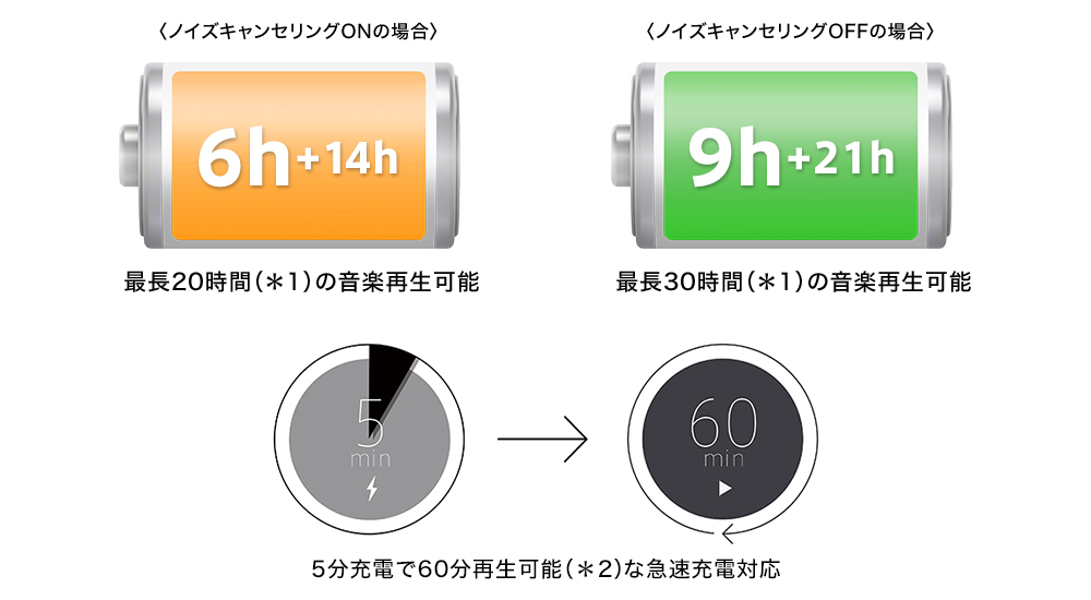 ノイズキャンセリングONの場合：最長20時間の音楽再生可能 ノイズキャンセリングOFFの場合：最長30時間の音楽再生可能 5分充電で60分再生可能な急速充電対応