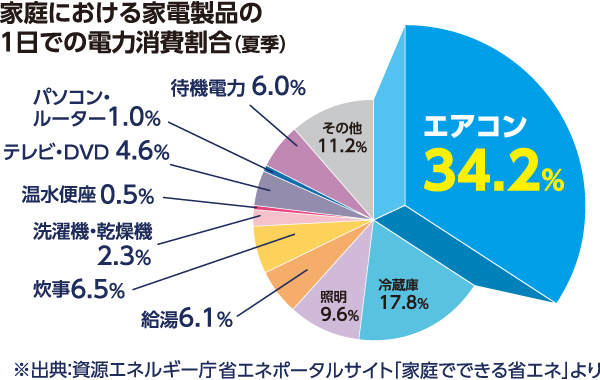家電製品の1日の消費電力割合 夏季