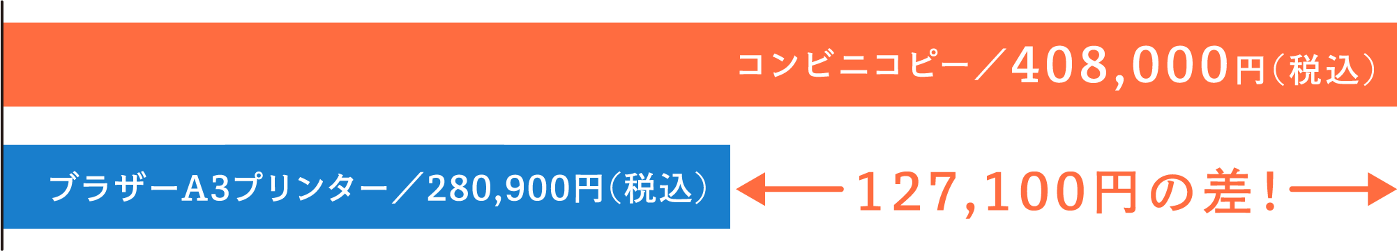 コンビニコピー：408,000円(税込) ブラザーA3プリンター：280,900円(税込) 127,100円の差！