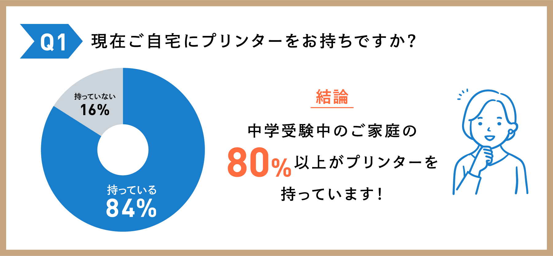 Q1：現在自宅にプリンターをお持ちですか？ 結論：中学受験中のご家庭の80%以上がプリンターを持っています！