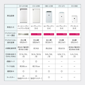 シャープ ハイブリッド衣類乾燥除湿機 ホワイト CV-UH160-W-イメージ16