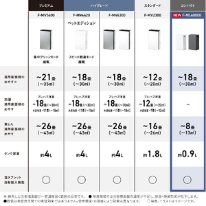 パナソニック 次亜塩素酸 空間除菌脱臭機 ziaino(ジアイーノ) ダークグレー F-ML4000B-H-イメージ7