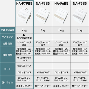 パナソニック 全自動洗濯機 洗濯・脱水容量7kg ホワイト NA-F7PB5-W-イメージ11
