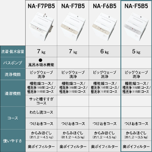 パナソニック 全自動洗濯機 洗濯・脱水容量5kg ライトグレー NA-F5B5-H-イメージ11